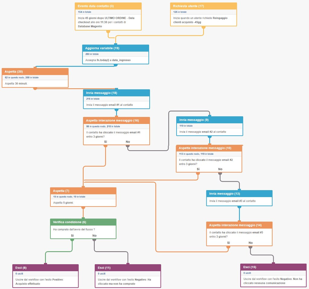 marketing automation