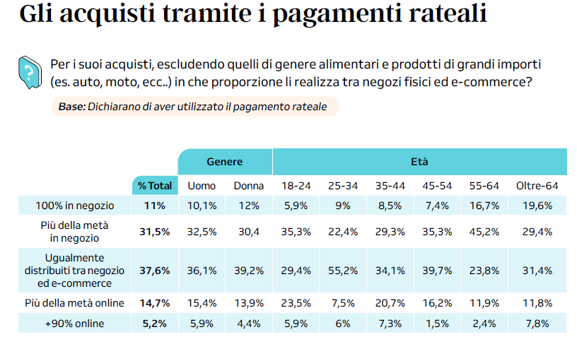chi acquista tramite rate?